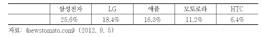 미국 휴대폰시장 업체별 점유율(2012. 2분기 기준)