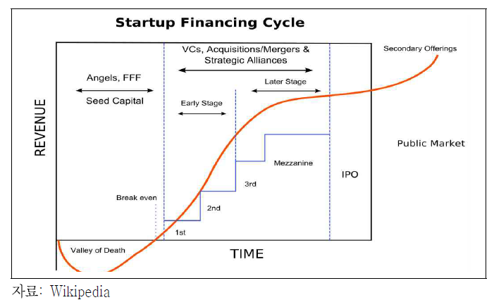 스타트업 투자 주기