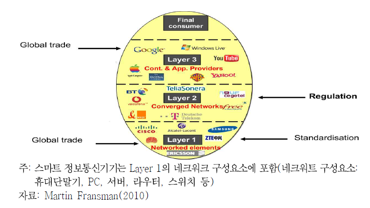 ICT 생태계의 단순 계층 모델