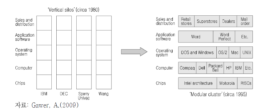 PC 산업에서 수직적 구조에서 수평적 구조로의 변화