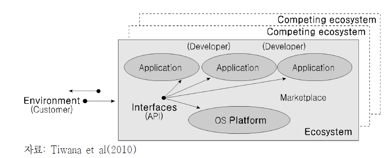 OS 플랫폼 생태계의 구성요소
