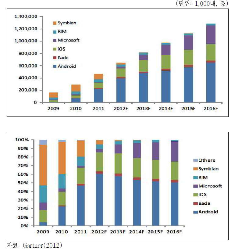 스마트폰의 모바일 OS별 시장 규모 및 점유율 현황 ․전망