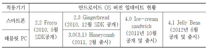 안드로이드 OS 적용 정보통신기기의 변화 방향