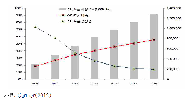 스마트폰 시장 추이 및 전망