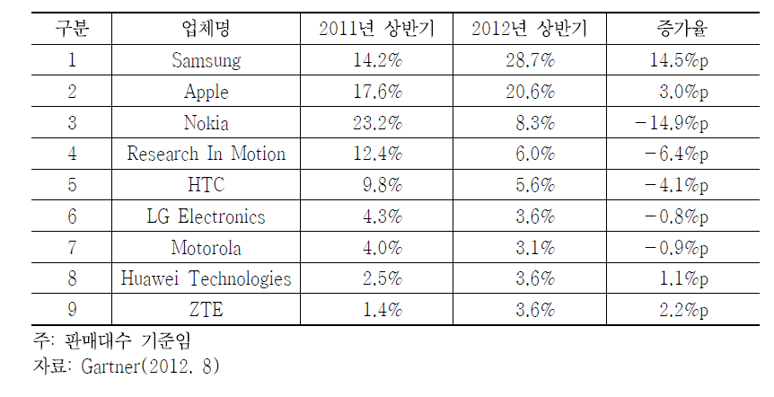 주요 업체별 전 세계 스마트폰시장 점유율 추이(2011~2012)
