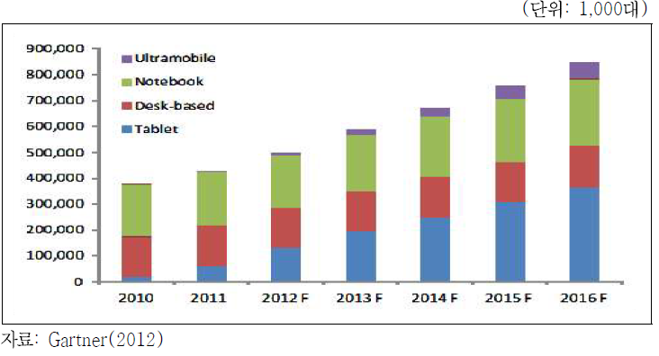 주요 Form factor 별 시장규모 추이 및 전망