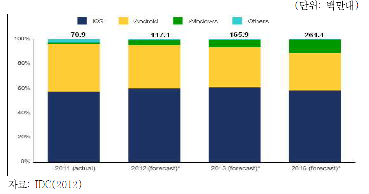 태블릿 PC 시장규모 및 OS 별 비중 추이 ․전망
