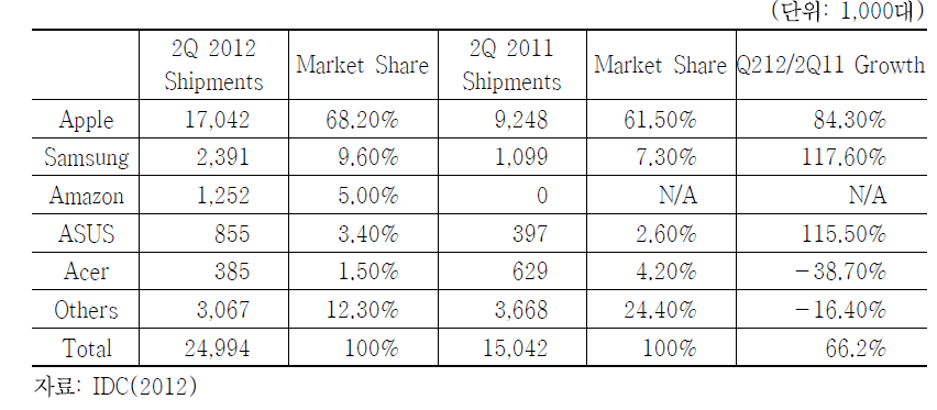 2012년 2분기 태블릿 PC 시장점유율