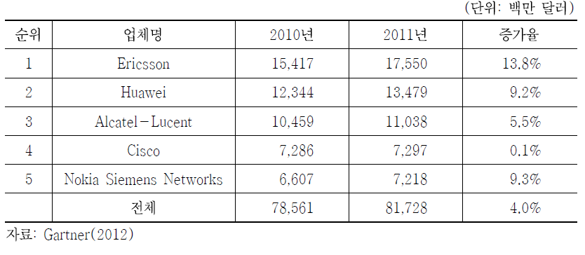 전 세계 주요 네트워크 장비업체 성과 현황(2010~2011)