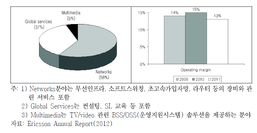 에릭슨의 네트워크 분야 매출 기여도 및 영업이익률 추이