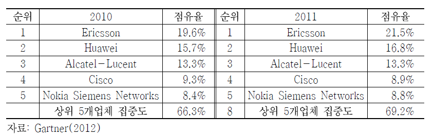 전 세계 주요 네트워크 장비업체 점유율(2010~2011)