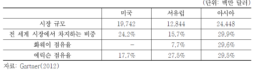 주요 지역별 에릭슨과 화웨이 시장 점유율 비교(2011)