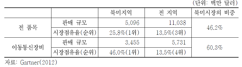 알카텔루슨트 통신사업자용 네트워크 장비 지역 및 품목별 판매 비중(2011)