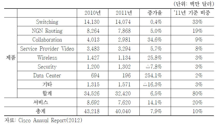 시스코 사업분야별 매출(2010~2011년)