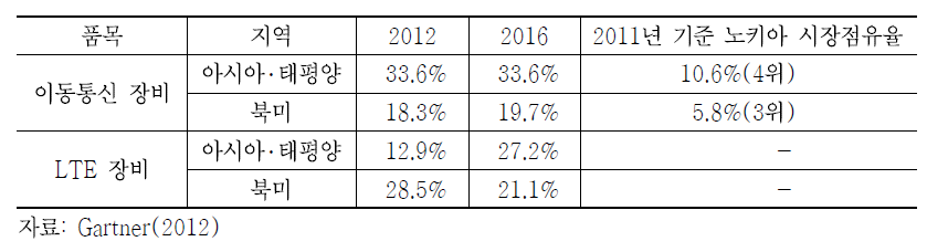 전 세계 이동통신네트워크장비 지역별 비중 전망