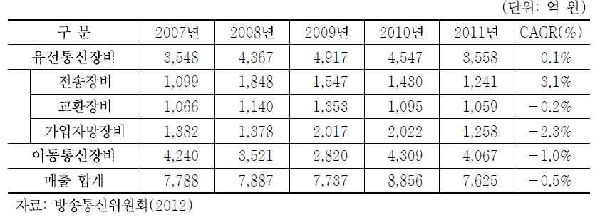 국내 네트워크 장비업체 매출액(2007~2011년)