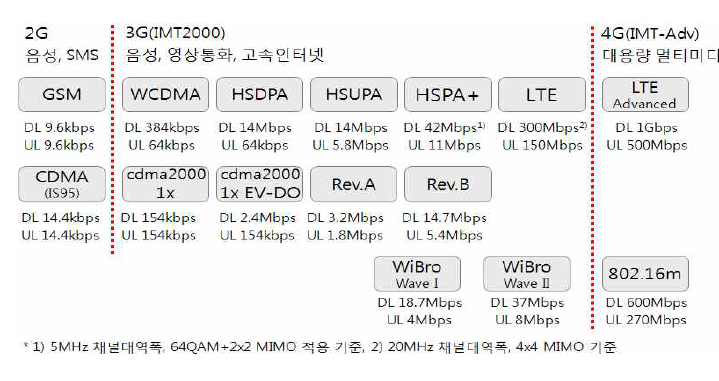이동통신 기술의 진화