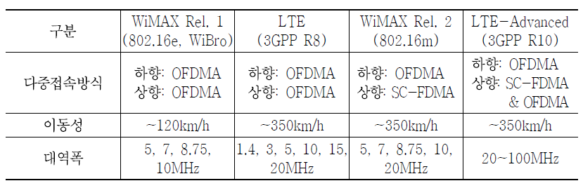 WiBro와 LTE 기술 표준안 비교