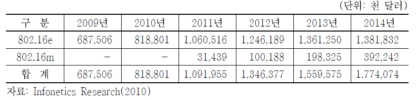 WiBro 장비시장 매출 규모 및 전망