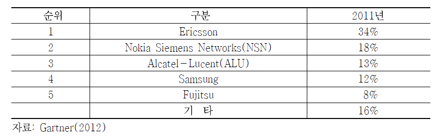 2011년 LTE 장비 시장 점유율 현황