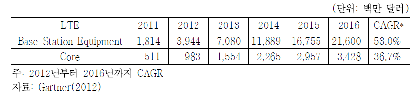 전 세계 LTE장비 시장의 부문별 규모 전망