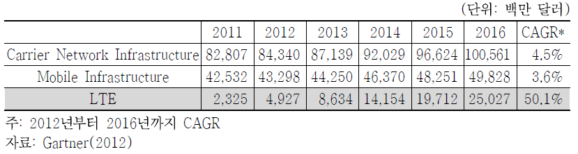 전 세계 LTE 장비 시장의 규모 전망 및 비중