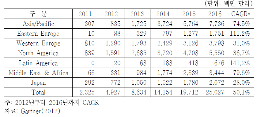 전 세계 LTE 장비 시장의 지역별 규모 전망