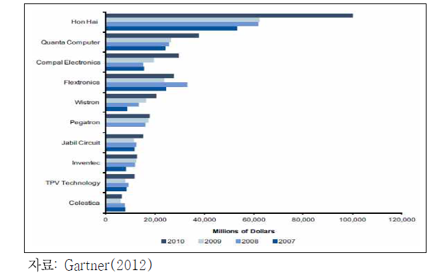 Top 10 EMS & ODM 업체 현황과 매출, 2007~2010
