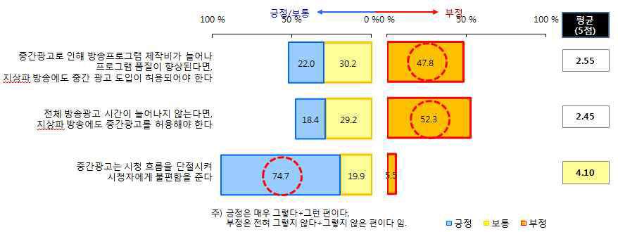 중간광고에 대한 방송이용자 인식