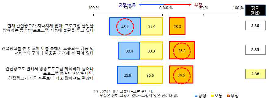 간접광고에 대한 방송이용자 인식