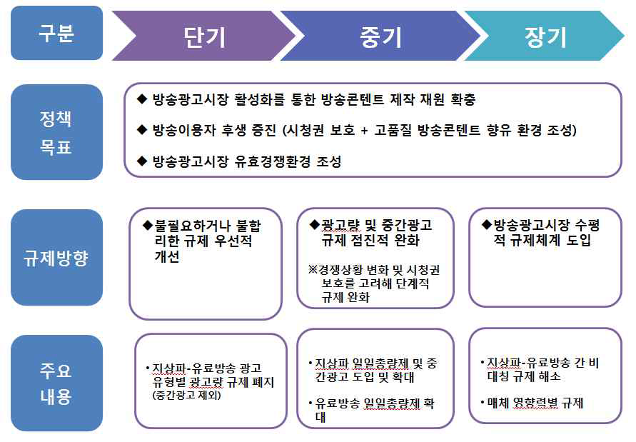 방송광고 제도 개선 로드맵