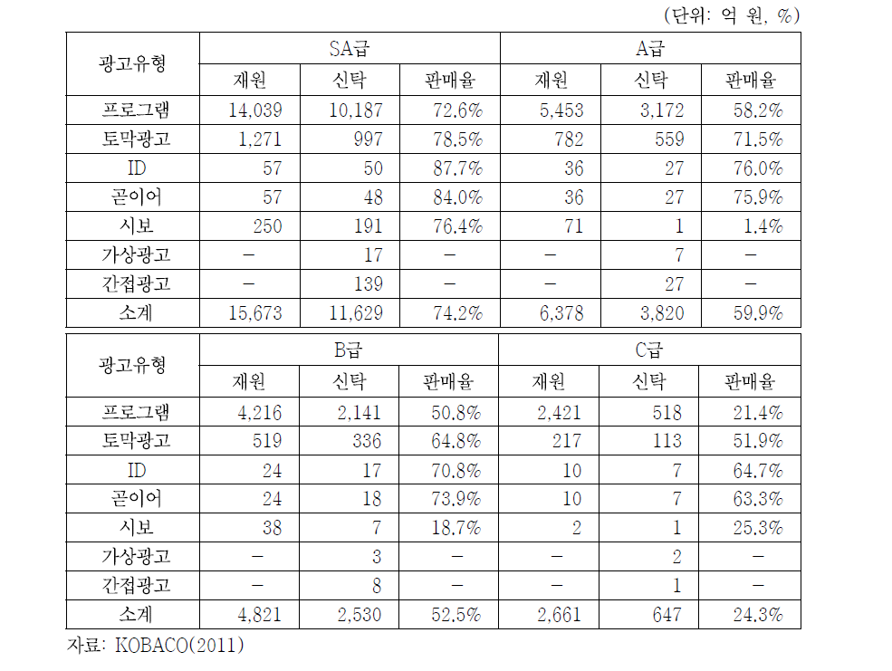 2011년 지상파TV 시급별 재원 및 신탁액