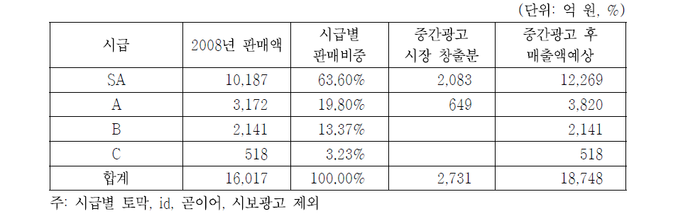 지상파TV 프로그램광고의 중간광고 도입 효과