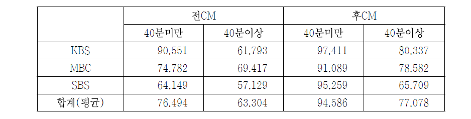 지상파TV 3사 프로그램 ADRATIO