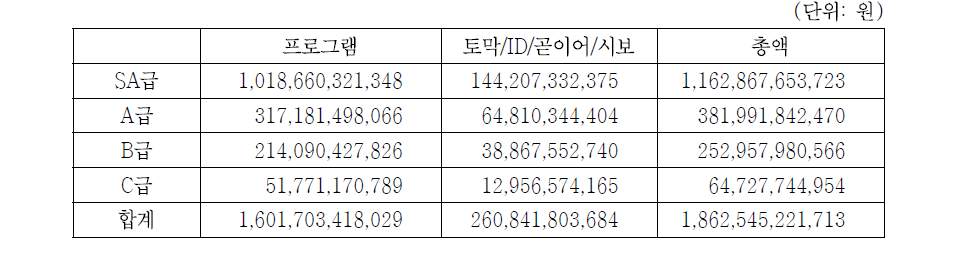 지상파 TV광고시장 규모(2011년)