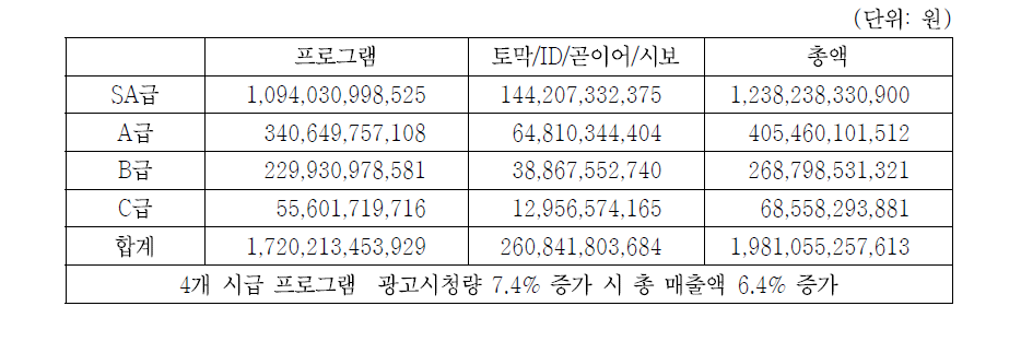 중간광고 도입에 따른 지상파 TV광고시장 규모