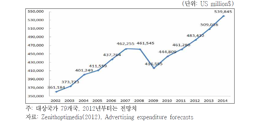 글로벌 광고시장 규모 전망