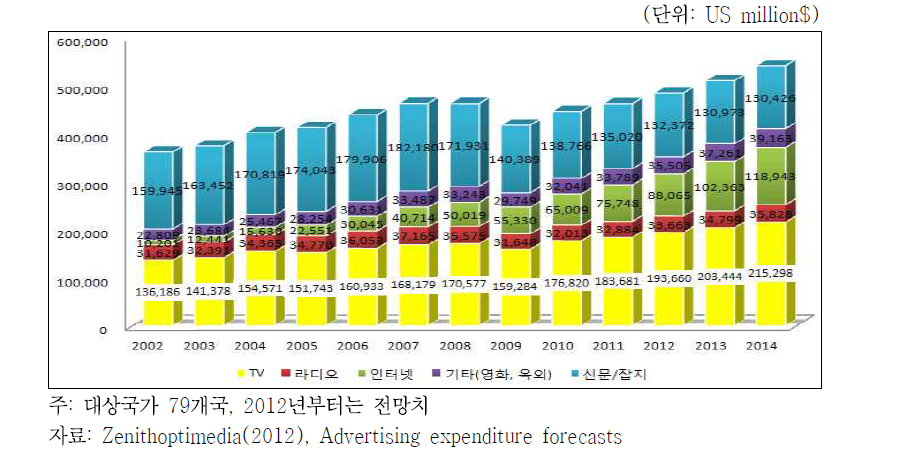 글로벌 매체별 광고 시장 규모