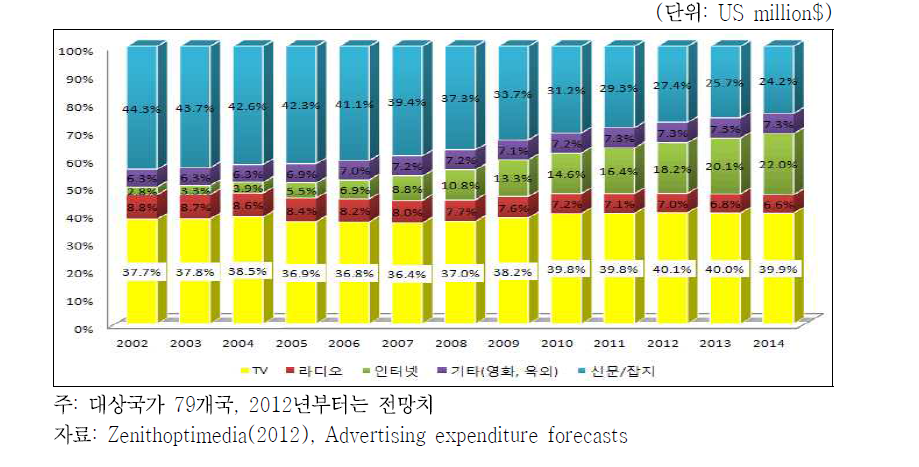 글로벌 매체별 광고 비중