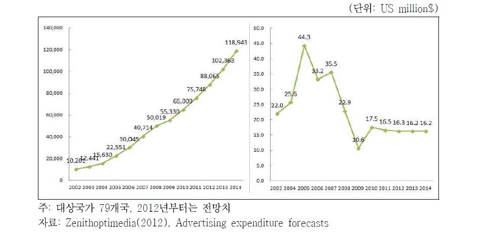 글로벌 인터넷 광고 시장 규모 변동 추세(좌측 그래프) 및 성장률(우측 그래프)