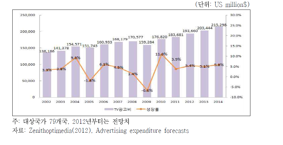 글로벌 TV 광고 시장 현황 및 전망