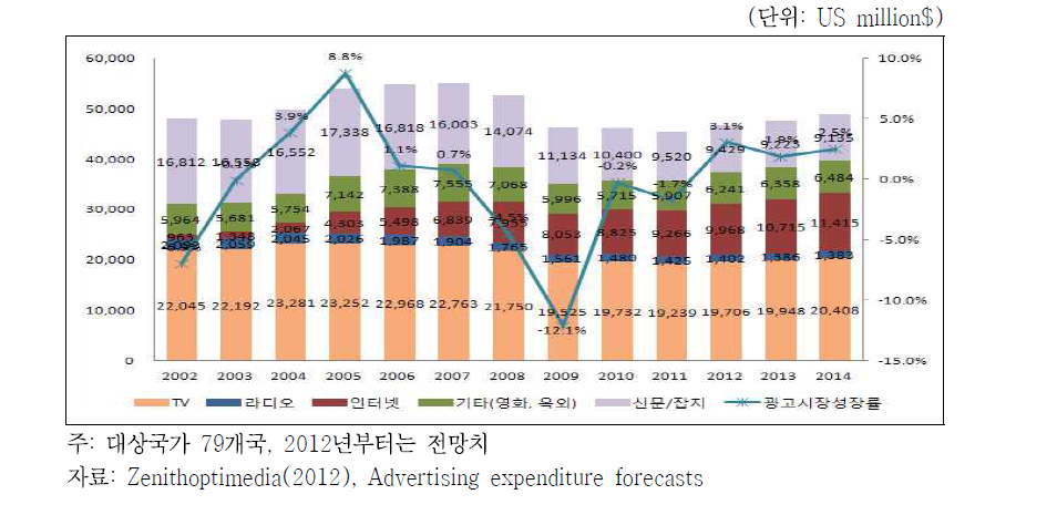 일본 광고시장 매체별 매출 및 전체시장 성장률