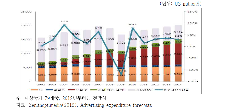 영국 광고시장 매체별 매출 및 전체시장 성장률