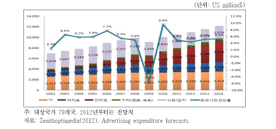 캐나다 광고시장 매체별 매출 및 전체시장 성장률