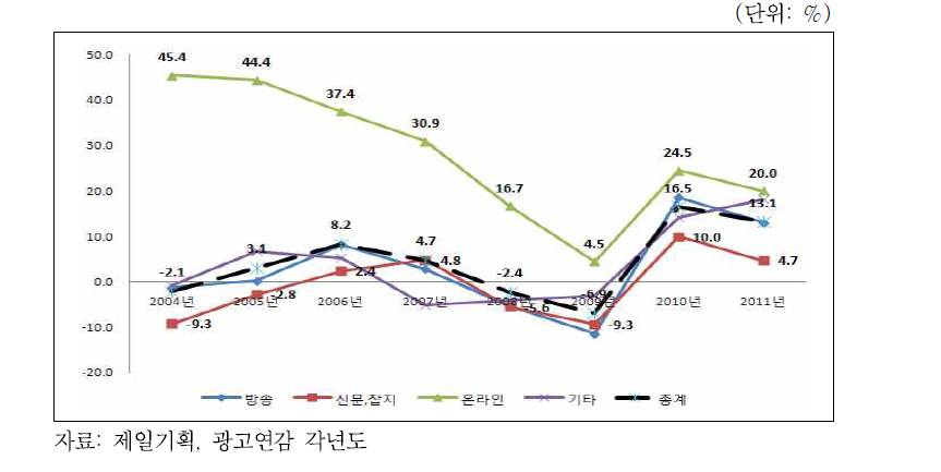 국내 광고 매체별 성장률