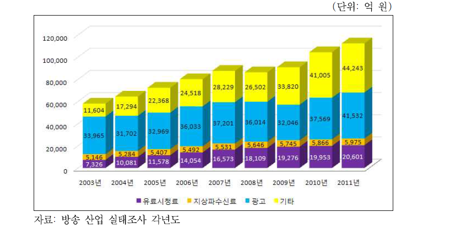 국내 방송 산업 매출 추이