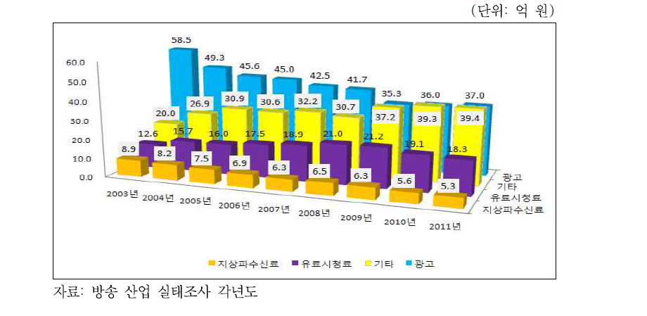 국내 방송시장 재원별 매출 비중의 변화