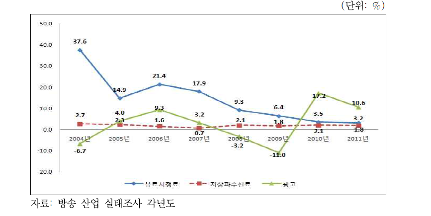국내 TV방송 산업 3대 재원별 매출 성장률