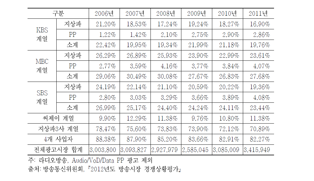 전체 방송광고시장 주요사업자 광고수익 점유율 추이(2006～2011)