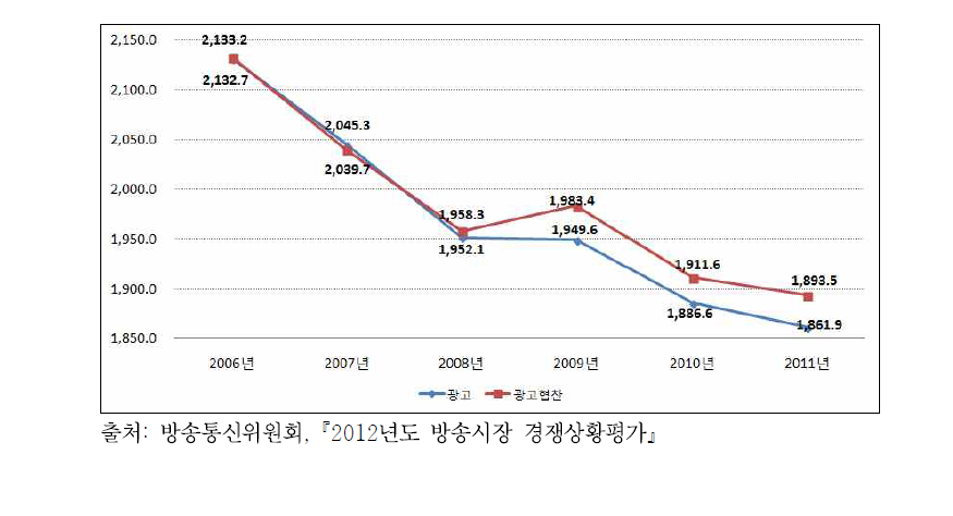 전체방송광고시장 광고매출 기준 HHI 추이(2006~2011)